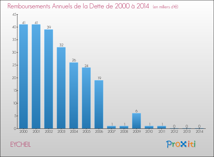Evolution de l'annuité de la dette pour la commune de EYCHEIL de 2000 à 2014 Annuités de la dette pour EYCHEIL de 2000 à 2014