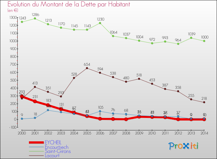 Evolution de la dette par habitant pour la commune de EYCHEIL et les communes proches de 2000 à 2014 Comparaison de la dette par habitant pour EYCHEIL et les communes voisines de 2000 à 2014