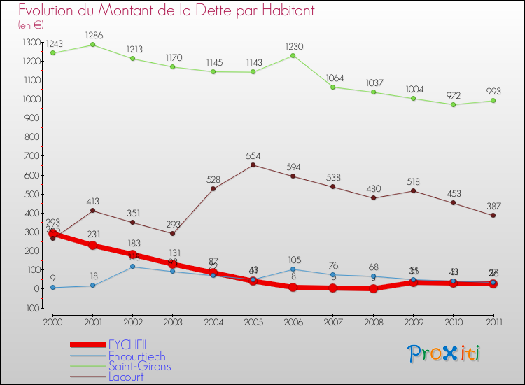 Evolution de la dette par habitant pour la commune de EYCHEIL et les communes proches Comparaison de la dette par habitant pour EYCHEIL et les communes voisines