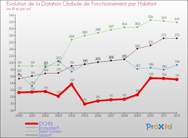 Evolution et montant de la dotation globale de fonctionnement par Habitant pour EYCHEIL et les communes proches Comparaison des dotations globales de fonctionnement par habitant pour EYCHEIL et les communes voisines