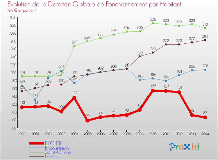Evolution et montant de la dotation globale de fonctionnement par Habitant pour EYCHEIL et les communes proches de 2000 à 2014. Comparaison des dotations globales de fonctionnement par habitant pour EYCHEIL et les communes voisines de 2000 à 2014.
