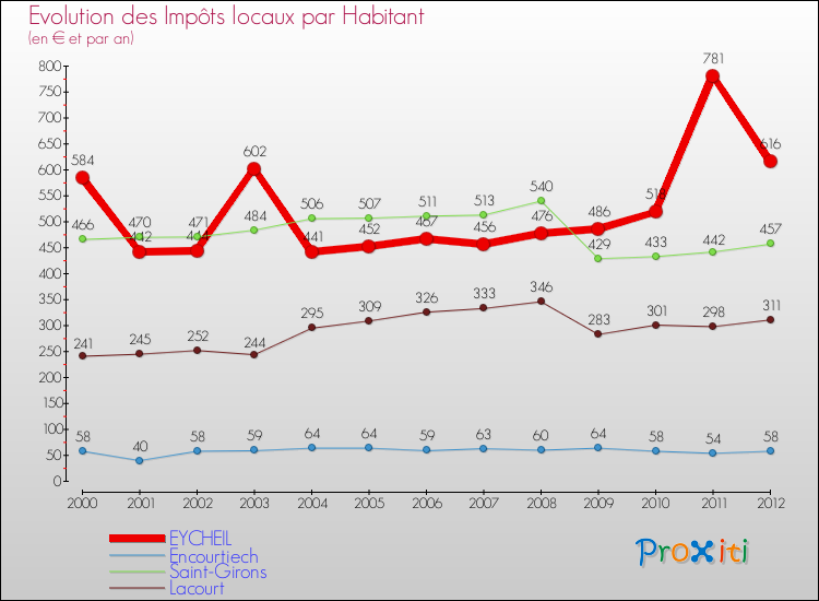 Evolution et montant des impôts locaux par Habitant pour EYCHEIL et les communes proches Comparaison des impôts locaux par habitant pour EYCHEIL et les communes voisines