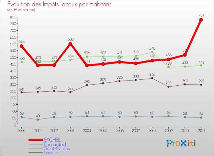 Evolution et montant des impôts locaux par Habitant pour EYCHEIL et les communes proches Comparaison des impôts locaux par habitant pour EYCHEIL et les communes voisines