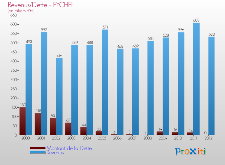 Evolution comparée de la dette et des revenus pour la commune de EYCHEIL de 2000 à 2012 Comparaison de la dette et des revenus pour EYCHEIL de 2000 à 2012