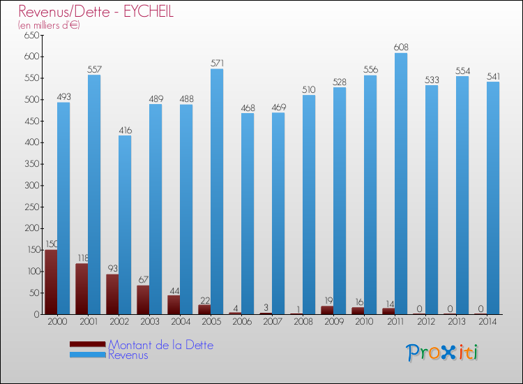 Evolution comparée de la dette et des revenus pour la commune de EYCHEIL de 2000 à 2014 Comparaison de la dette et des revenus pour EYCHEIL de 2000 à 2014