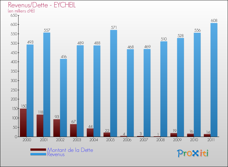 Evolution comparée de la dette et des revenus pour la commune de EYCHEIL de 2000 à 2011 Comparaison de la dette et des revenus pour EYCHEIL de 2000 à 2011