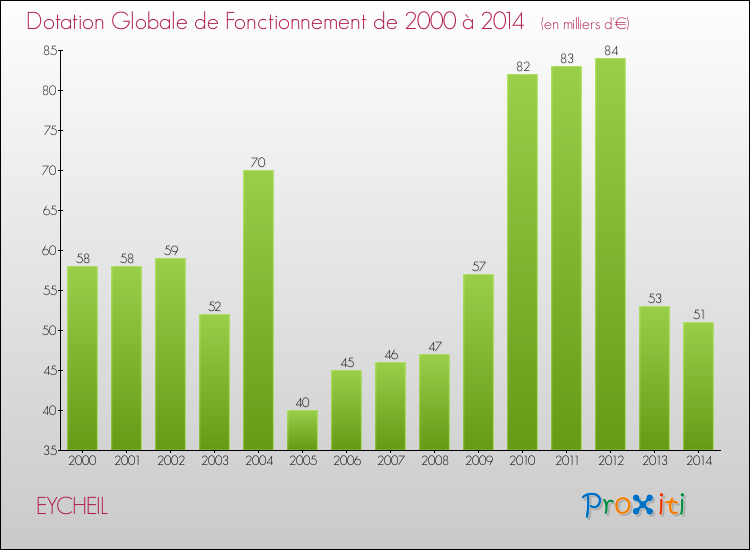 Evolution du montant de la Dotation Globale de Fonctionnement pour la commune de EYCHEIL de 2000 à 2014 Evolution du montant de la Dotation Globale de Fonctionnement pour EYCHEIL de 2000 à 2014