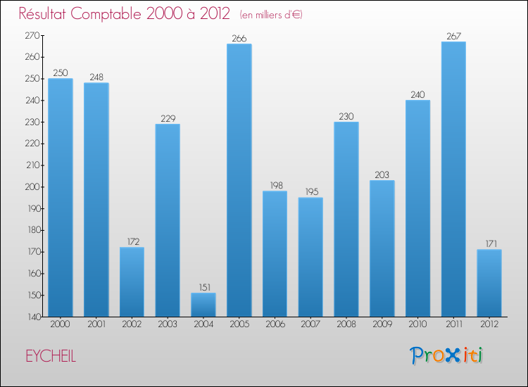 Evolution du résultat comptable pour la commune de EYCHEIL de 2000 à 2012 Evolution du résultat comptable pour EYCHEIL de 2000 à 2012