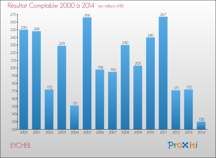 Evolution du résultat comptable pour la commune de EYCHEIL de 2000 à 2014 Evolution du résultat comptable pour EYCHEIL de 2000 à 2014