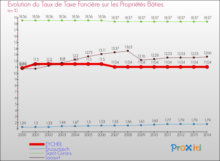 Evolution du taux de la taxe foncière sur le bati pour EYCHEIL et les communes proches de 2000 à 2014 Comparaison des taux de taxe foncière sur le bati pour EYCHEIL et les communes voisines de 2000 à 2014