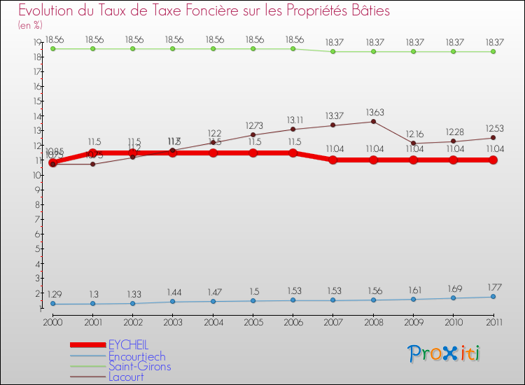 Evolution du taux de la taxe foncière sur le bati pour EYCHEIL et les communes proches Comparaison des taux de taxe foncière sur le bati pour EYCHEIL et les communes voisines