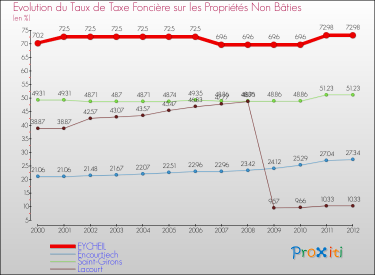 Evolution du taux de la taxe foncière sur les immeubles et terrains non batis pour EYCHEIL et les communes proches de 2000 à 2012 Comparaison des taux de la taxe foncière sur les immeubles et terrains non batis pour EYCHEIL et les communes voisines de 2000 à 2012