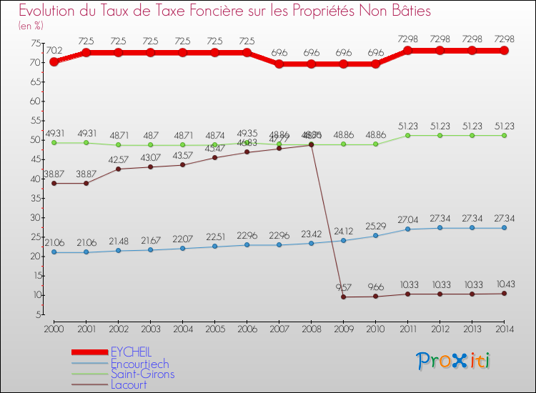 Evolution du taux de la taxe foncière sur les immeubles et terrains non batis pour EYCHEIL et les communes proches de 2000 à 2014 Comparaison des taux de la taxe foncière sur les immeubles et terrains non batis pour EYCHEIL et les communes voisines de 2000 à 2014