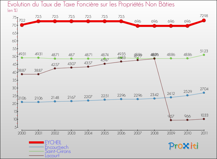 Evolution du taux de la taxe foncière sur les immeubles et terrains non batis pour EYCHEIL et les communes proches Comparaison des taux de la taxe foncière sur les immeubles et terrains non batis pour EYCHEIL et les communes voisines
