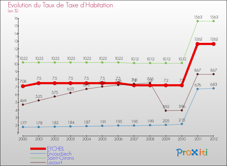 Evolution du taux de la taxe d'habitation pour EYCHEIL et les communes proches Comparaison des taux de la taxe d'habitation pour EYCHEIL et les communes voisines