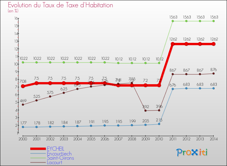 Evolution du taux de la taxe d'habitation pour EYCHEIL et les communes proches de 2000 à 2014 Comparaison des taux de la taxe d'habitation pour EYCHEIL et les communes voisines de 2000 à 2014