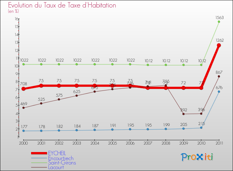 Evolution du taux de la taxe d'habitation pour EYCHEIL et les communes proches Comparaison des taux de la taxe d'habitation pour EYCHEIL et les communes voisines