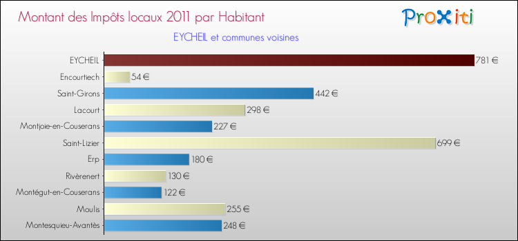Montant des impôts locaux par Habitant pour EYCHEIL et les communes proches Comparaison des impôts locaux par habitant pour EYCHEIL et les communes voisines