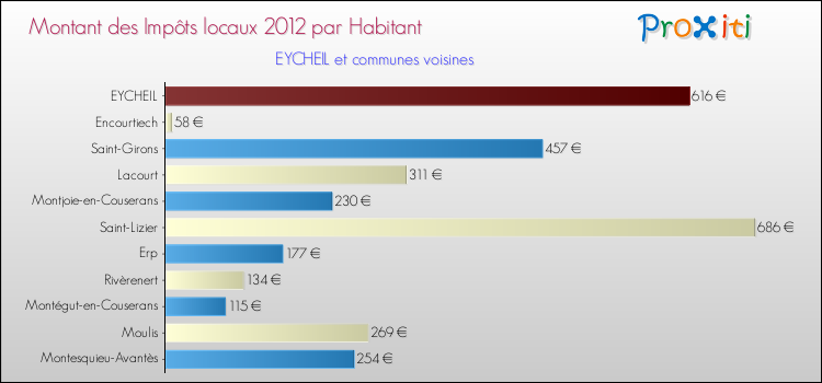 Montant des impôts locaux par Habitant pour EYCHEIL et les communes proches Comparaison des impôts locaux par habitant pour EYCHEIL et les communes voisines