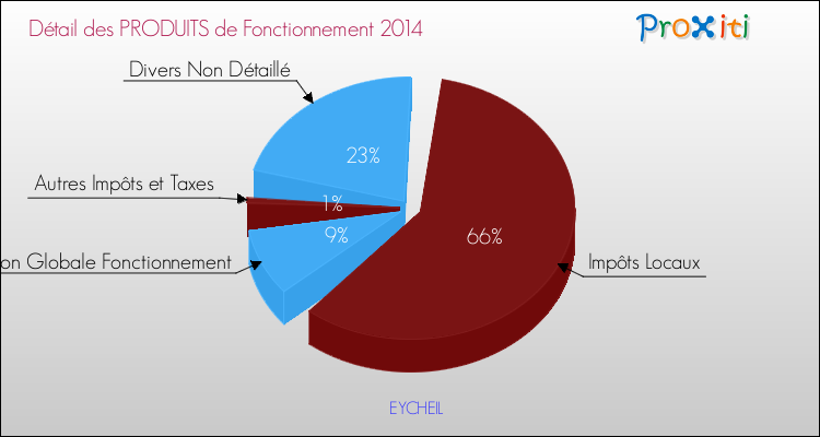 Décomposition du Budget de Fonctionnement 2014 de la commune de EYCHEIL Budget de Fonctionnement 2014 pour la commune de EYCHEIL