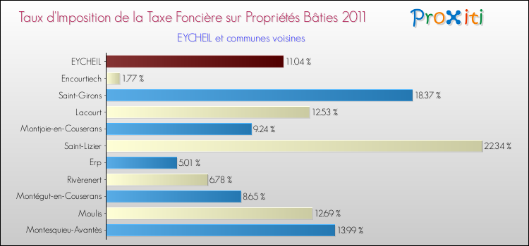 Taux d'imposition de la taxe foncière sur le bati 2011 pour EYCHEIL et les communes proches Comparaison des taux d'imposition de la taxe foncière sur le bati 2011 pour EYCHEIL et les communes voisines
