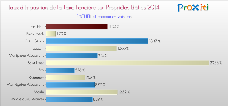 Taux d'imposition de la taxe foncière sur le bati 2014 pour EYCHEIL et les communes proches Comparaison des taux d'imposition de la taxe foncière sur le bati 2014 pour EYCHEIL et les communes voisines
