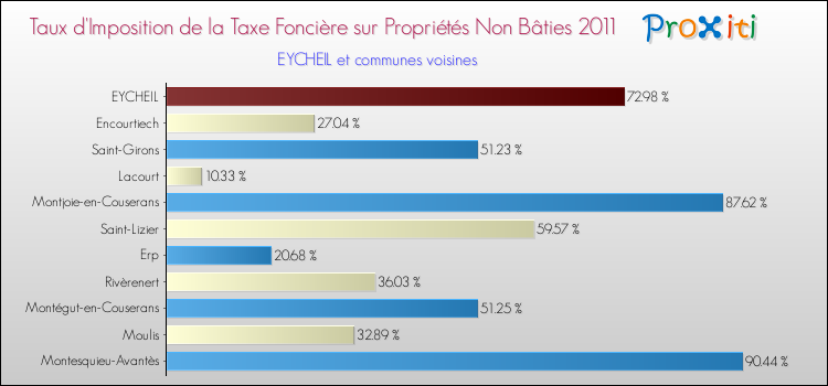 Taux d'imposition de la taxe foncière sur les immeubles et terrains non batis 2011 pour EYCHEIL et les communes proches Comparaison des taux d'imposition de la taxe foncière sur les immeubles et terrains non batis 2011 pour EYCHEIL et les communes voisines