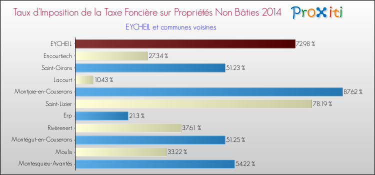 Taux d'imposition de la taxe foncière sur les immeubles et terrains non batis 2014 pour EYCHEIL et les communes proches Comparaison des taux d'imposition de la taxe foncière sur les immeubles et terrains non batis 2014 pour EYCHEIL et les communes voisines