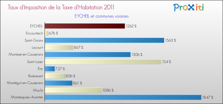 Taux d'imposition de la taxe d'habitation 2011 pour EYCHEIL et les communes proches Comparaison des taux d'imposition de la taxe d'habitation 2011 pour EYCHEIL et les communes voisines