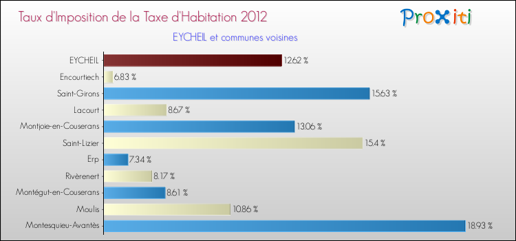 Taux d'imposition de la taxe d'habitation 2012 pour EYCHEIL et les communes proches Comparaison des taux d'imposition de la taxe d'habitation 2012 pour EYCHEIL et les communes voisines