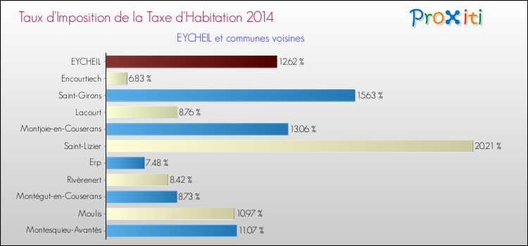 Taux d'imposition de la taxe d'habitation 2014 pour EYCHEIL et les communes proches Comparaison des taux d'imposition de la taxe d'habitation 2014 pour EYCHEIL et les communes voisines