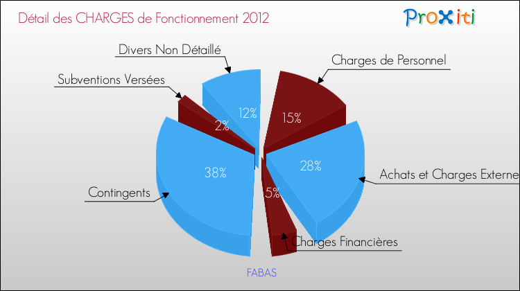 Décomposition des Charges de Fonctionnement 2012 de la commune de FABAS Charges de Fonctionnement 2012 pour la commune de FABAS