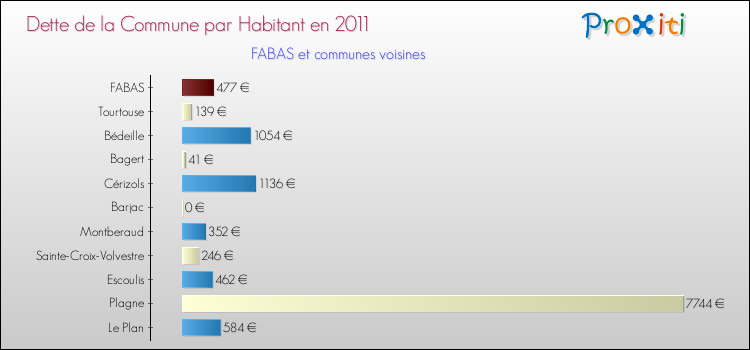 Dette par habitant de la commune en 2011 pour FABAS et les communes proches Comparaison de la dette par habitant de la commune en 2011 pour FABAS et les communes voisines