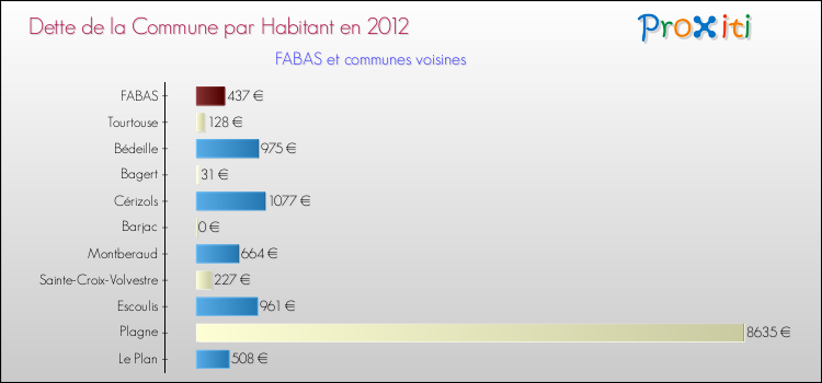 Dette par habitant de la commune en 2012 pour FABAS et les communes proches Comparaison de la dette par habitant de la commune en 2012 pour FABAS et les communes voisines