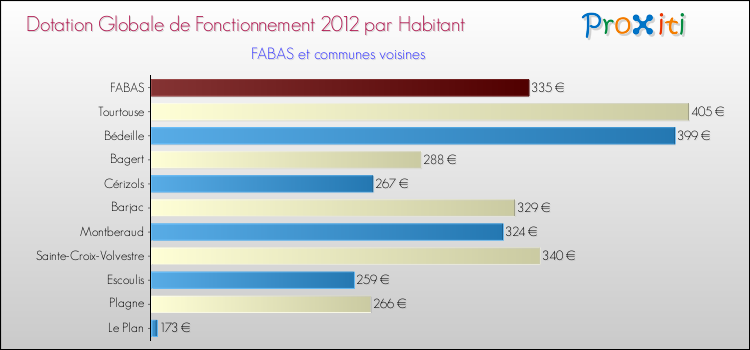 Montant des dotations globales de fonctionnement DGF par Habitant pour FABAS et les communes proches Comparaison des des dotations globales de fonctionnement DGF par habitant pour FABAS et les communes voisines
