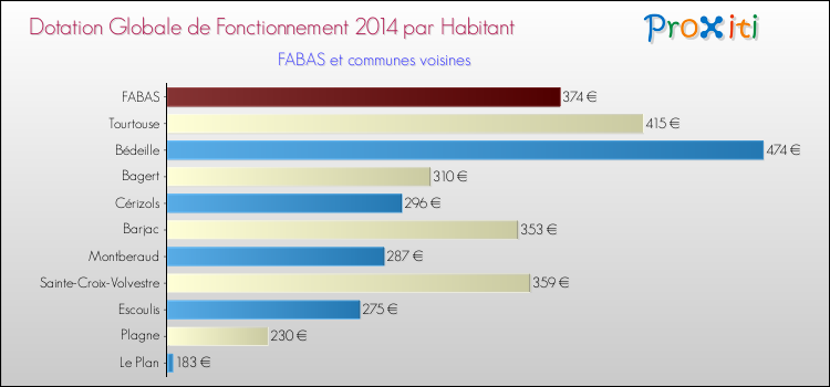 Montant des dotations globales de fonctionnement DGF par Habitant pour FABAS et les communes proches en 2014. Comparaison des des dotations globales de fonctionnement DGF par habitant pour FABAS et les communes voisines en 2014.