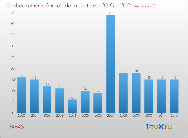 Evolution de l'annuité de la dette pour la commune de FABAS de 2000 à 2012 Annuités de la dette pour FABAS de 2000 à 2012
