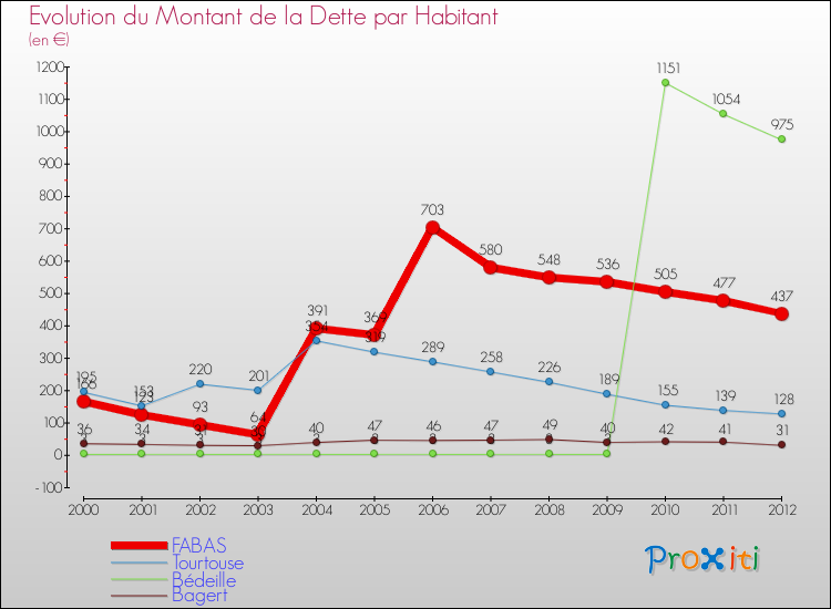 Evolution de la dette par habitant pour la commune de FABAS et les communes proches de 2000 à 2012 Comparaison de la dette par habitant pour FABAS et les communes voisines de 2000 à 2012