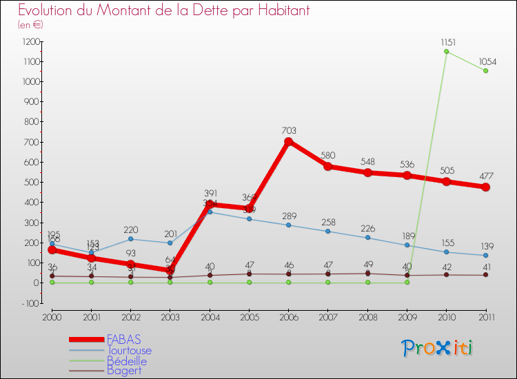 Evolution de la dette par habitant pour la commune de FABAS et les communes proches Comparaison de la dette par habitant pour FABAS et les communes voisines