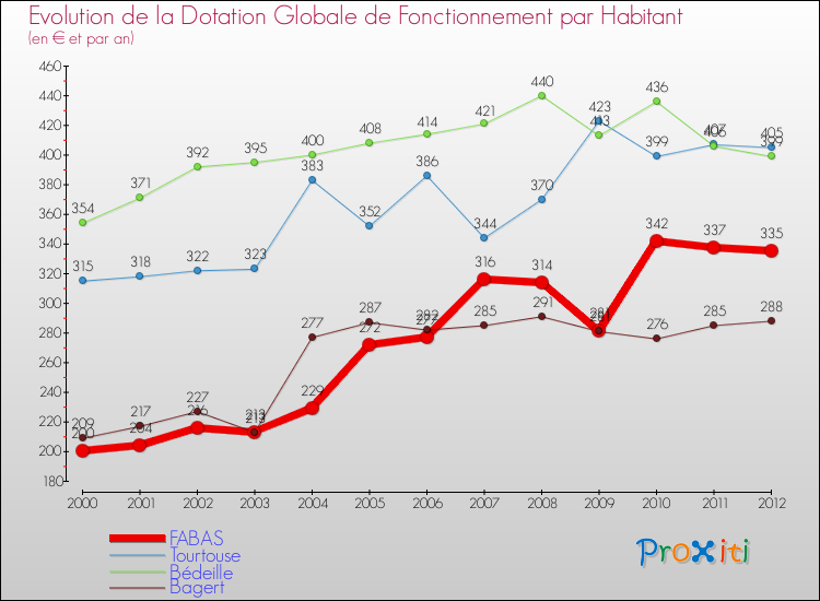 Evolution et montant de la dotation globale de fonctionnement par Habitant pour FABAS et les communes proches Comparaison des dotations globales de fonctionnement par habitant pour FABAS et les communes voisines