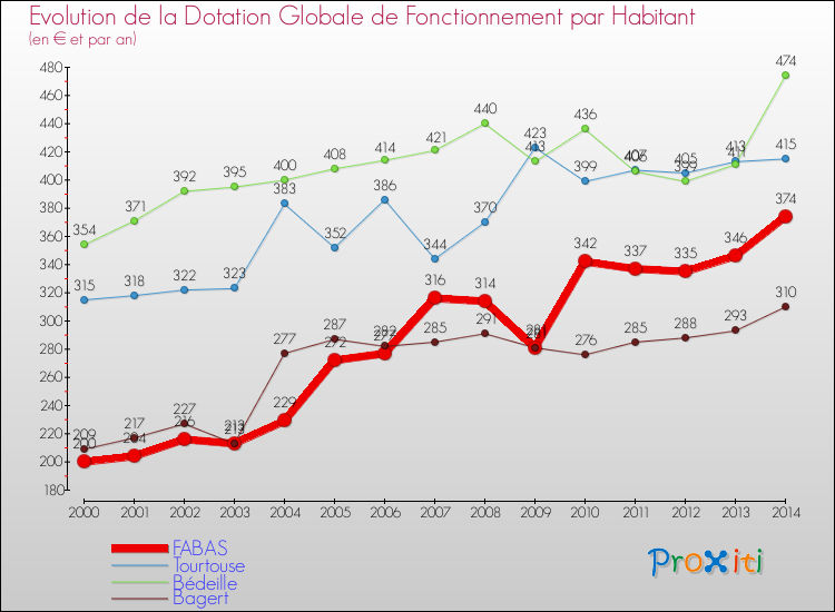 Evolution et montant de la dotation globale de fonctionnement par Habitant pour FABAS et les communes proches de 2000 à 2014. Comparaison des dotations globales de fonctionnement par habitant pour FABAS et les communes voisines de 2000 à 2014.