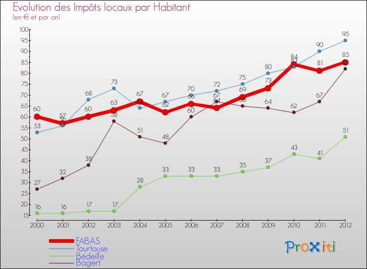 Evolution et montant des impôts locaux par Habitant pour FABAS et les communes proches Comparaison des impôts locaux par habitant pour FABAS et les communes voisines