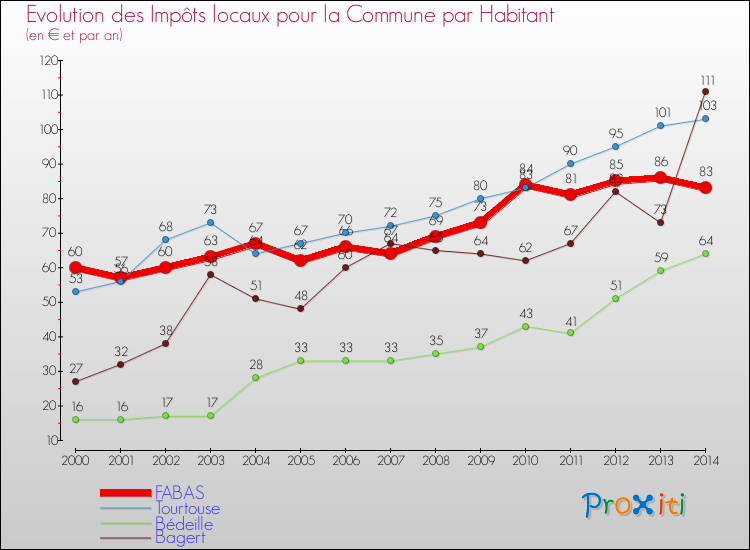 Evolution et montant des impôts locaux par Habitant pour FABAS et les communes proches de 2000 à 2014 Comparaison des impôts locaux par habitant pour FABAS et les communes voisines de 2000 à 2014