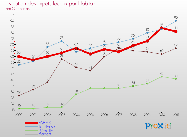 Evolution et montant des impôts locaux par Habitant pour FABAS et les communes proches Comparaison des impôts locaux par habitant pour FABAS et les communes voisines