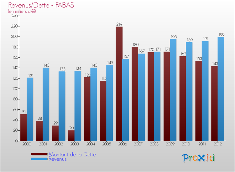Evolution comparée de la dette et des revenus pour la commune de FABAS de 2000 à 2012 Comparaison de la dette et des revenus pour FABAS de 2000 à 2012