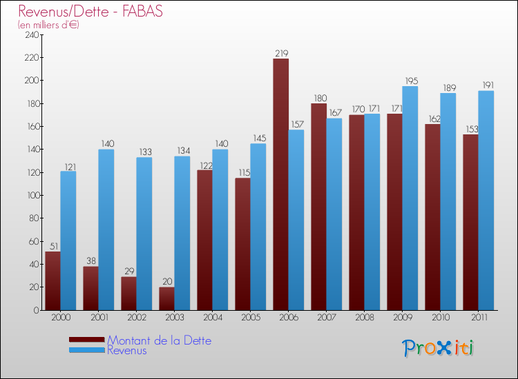 Evolution comparée de la dette et des revenus pour la commune de FABAS de 2000 à 2011 Comparaison de la dette et des revenus pour FABAS de 2000 à 2011
