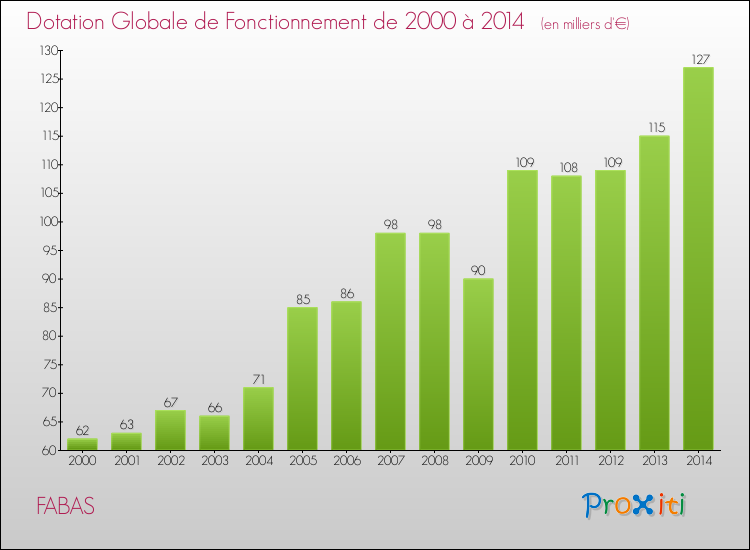 Evolution du montant de la Dotation Globale de Fonctionnement pour la commune de FABAS de 2000 à 2014 Evolution du montant de la Dotation Globale de Fonctionnement pour FABAS de 2000 à 2014