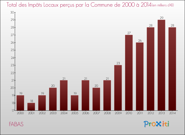 Evolution des Impôts Locaux pour la commune de FABAS de 2000 à 2014 Evolution des Impôts Locaux pour FABAS de 2000 à 2014