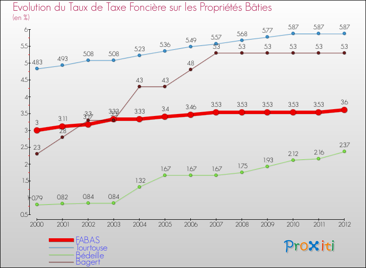 Evolution du taux de la taxe foncière sur le bati pour FABAS et les communes proches de 2000 à 2012 Comparaison des taux de taxe foncière sur le bati pour FABAS et les communes voisines de 2000 à 2012