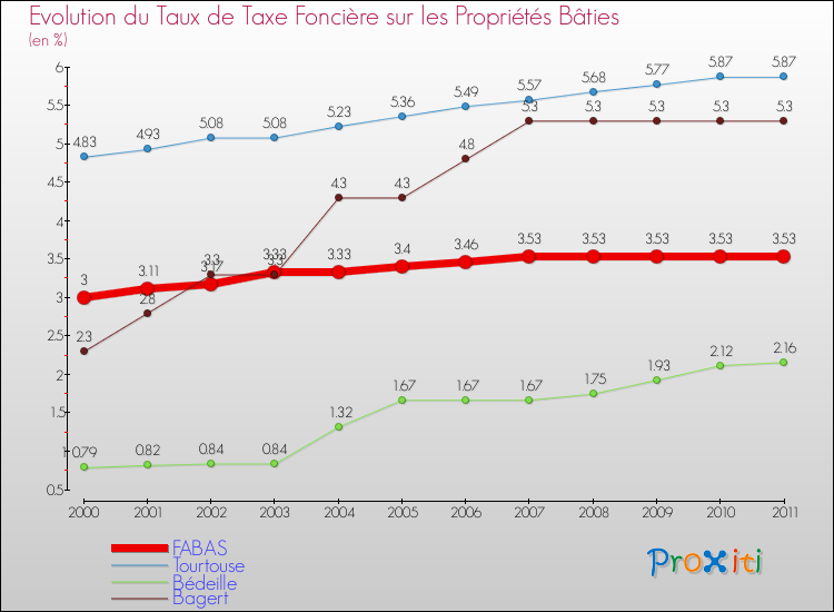 Evolution du taux de la taxe foncière sur le bati pour FABAS et les communes proches Comparaison des taux de taxe foncière sur le bati pour FABAS et les communes voisines